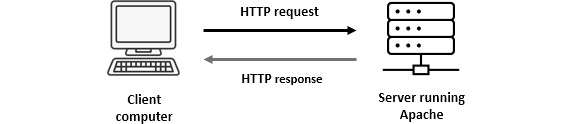 Figure 15.2 – HTTP request and response
