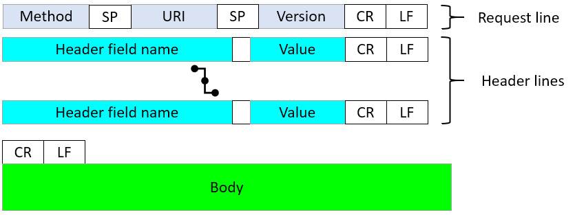 Figure 15.4 – HTTP request format
