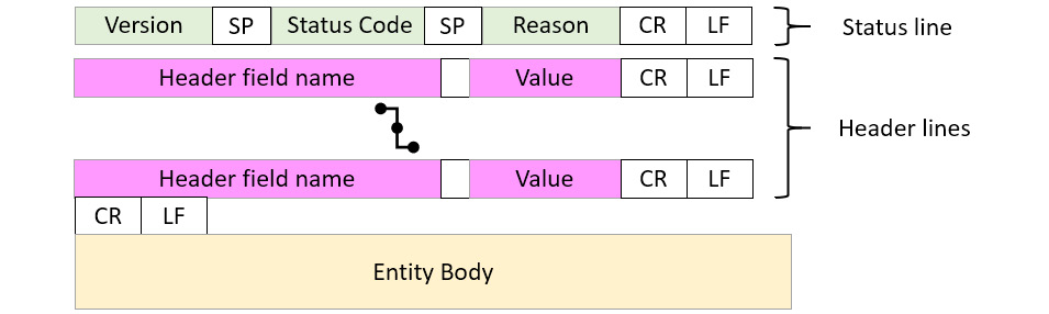 Figure 15.7 – HTTP response format
