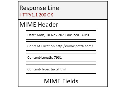 Figure 15.8 – MIME fields in an HTTP response
