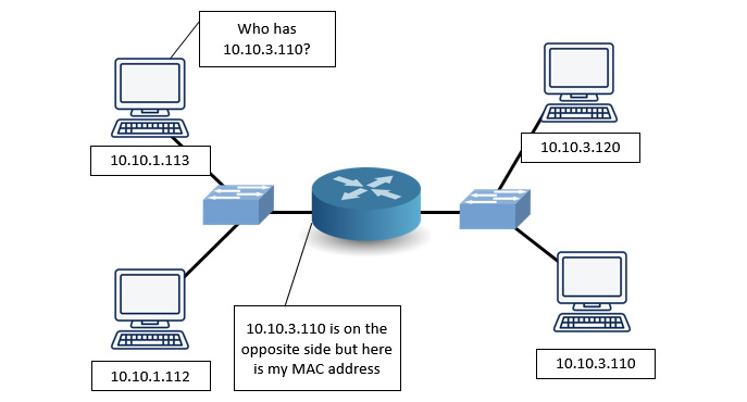 Figure 16.14 – Proxy ARP
