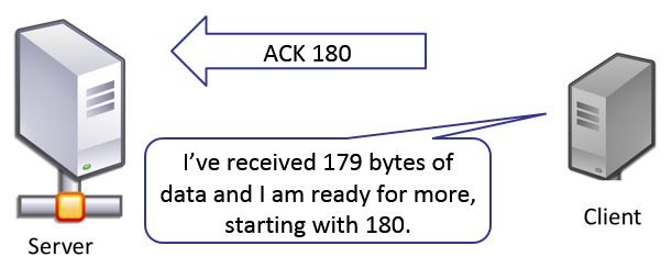 Figure 17.10 – Normal TCP ACK
