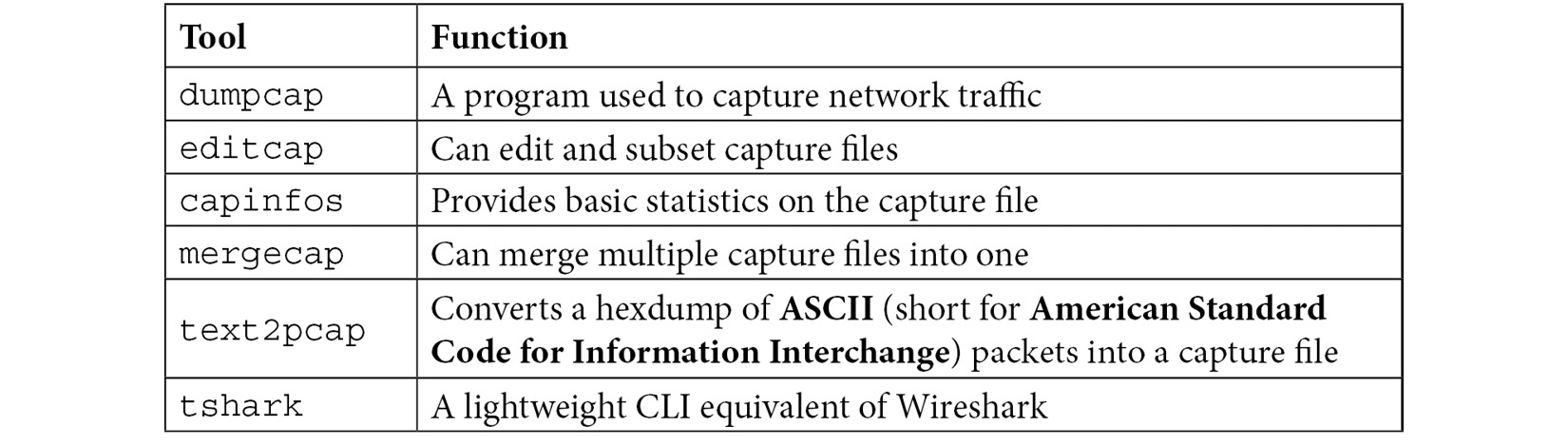 Table 2.1 – Wireshark’s built-in CLI tools
