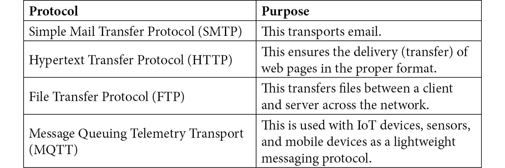 Table 8. 1 – The Application layer protocols
