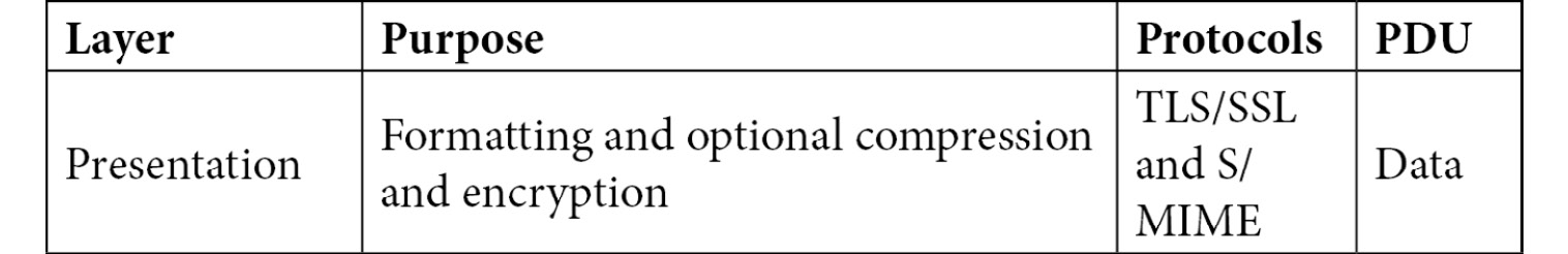 Table 8.3 – Summary of the Presentation layer 
