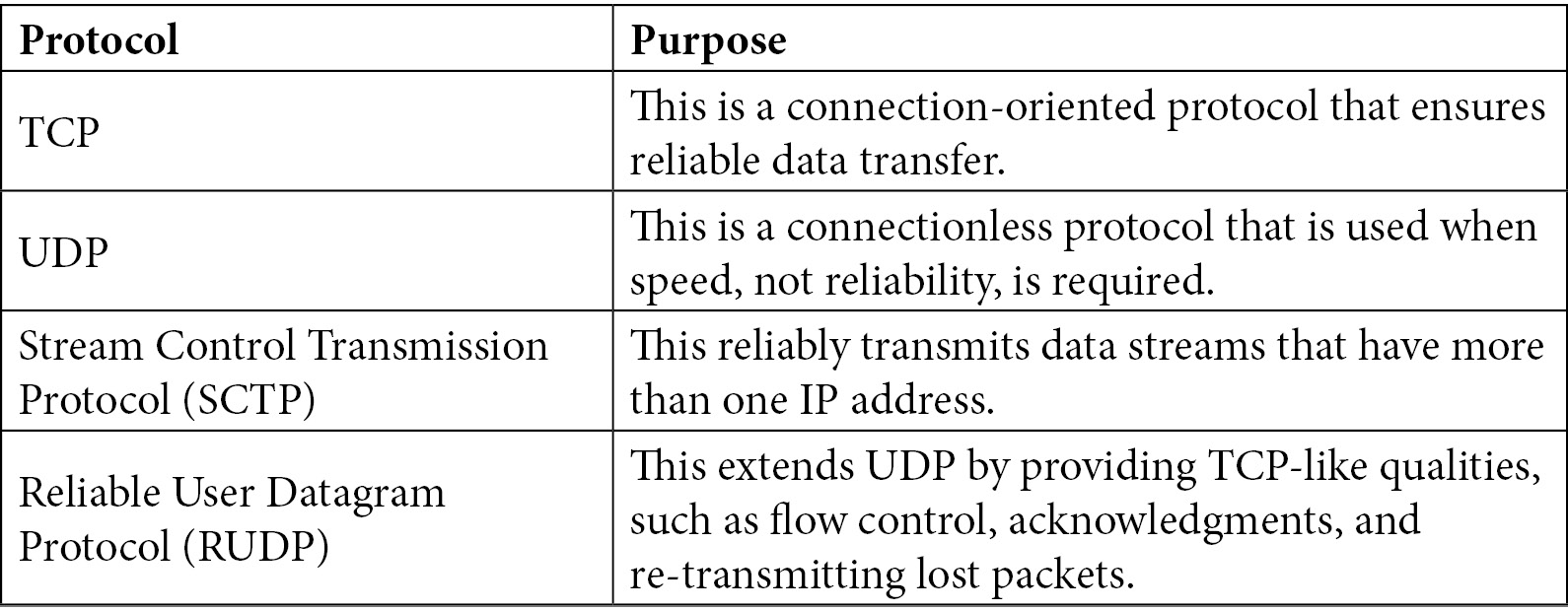 Table 8.5 – Common protocols in the Transport layer
