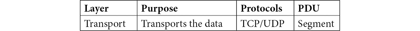 Table 8.6 – Summary of the Transport layer
