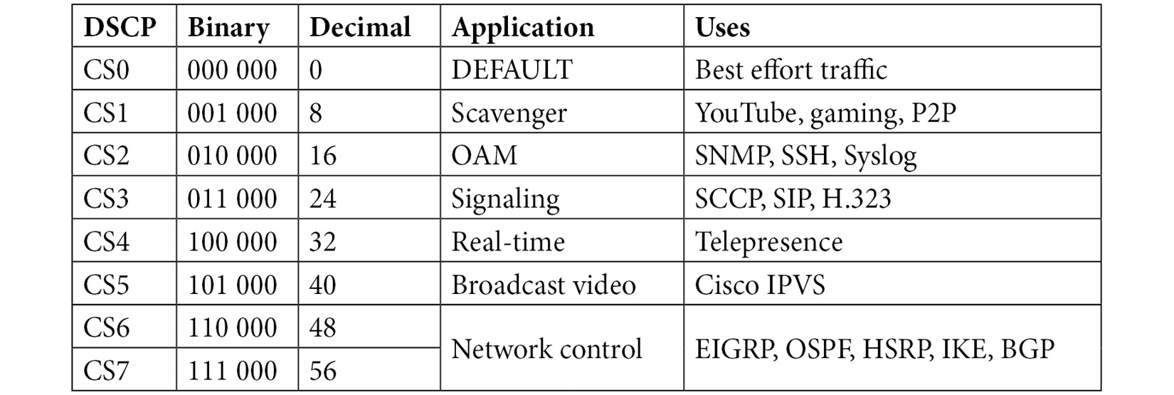 Table 11.1 – Differentiated services field values
