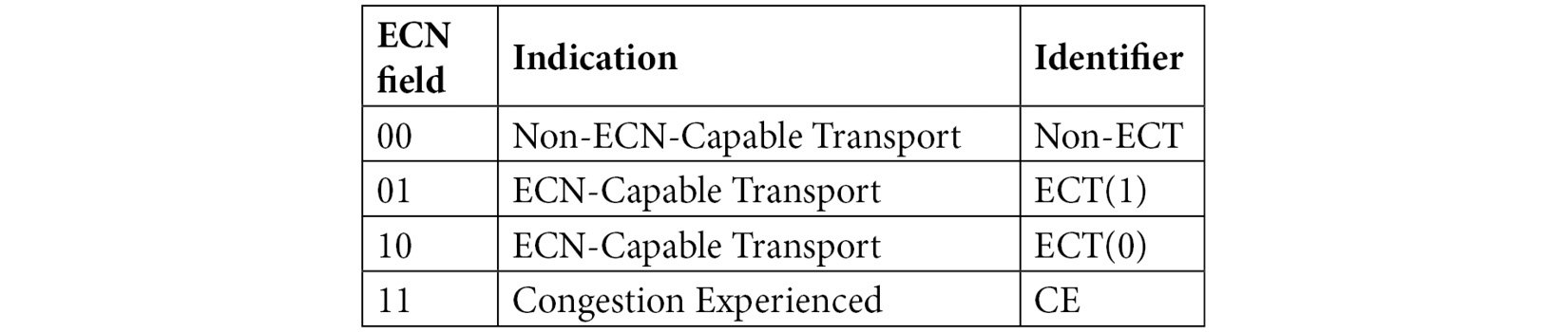 Table 11.2 – Identifiers in the DiffServ field
