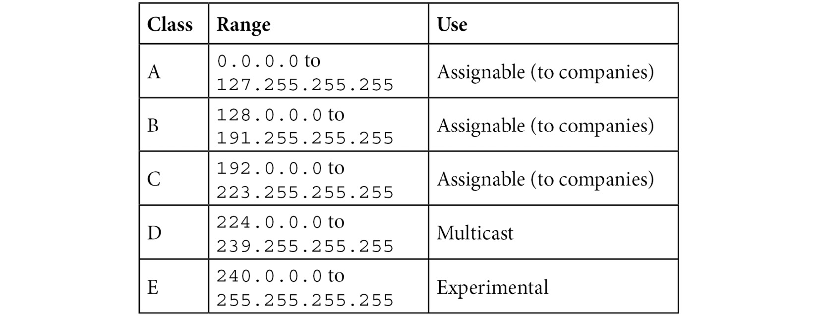 Table 11.3 – Classes of IPv4 addresses
