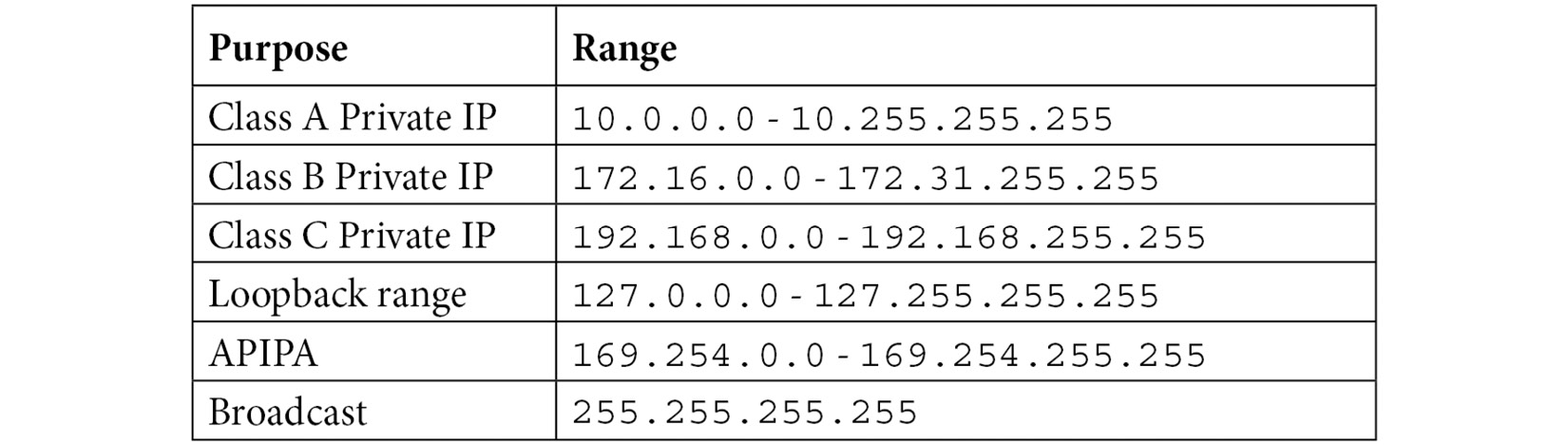 Table 11.4 – Special and private IPv4 addresses
