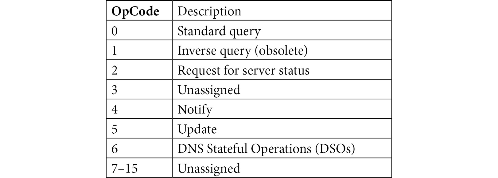 Table 13.3 – DNS OpCode
