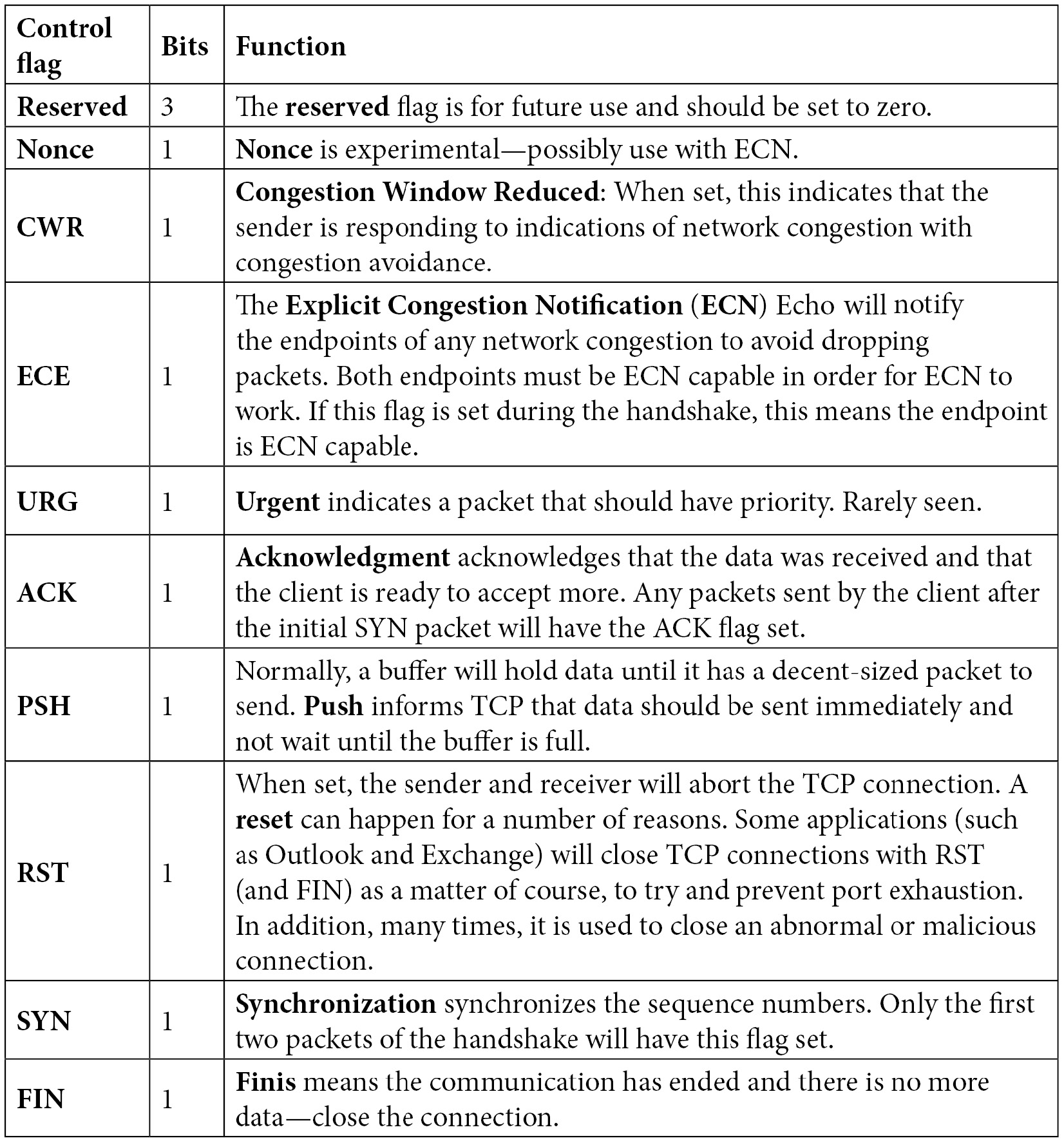 Table 9. 1 – Defining the TCP control flags
