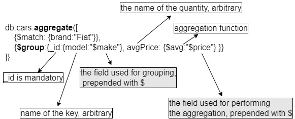 Figure 2.22 – Aggregation with grouping
