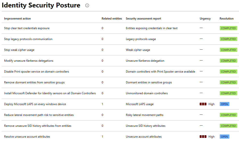 Figure 4.1 – An example of the Identity Security Posture report
