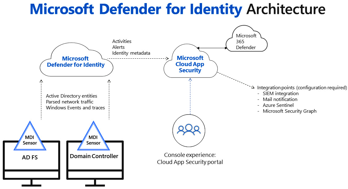 Figure 4.2 – Microsoft Defender for Identity Architecture
