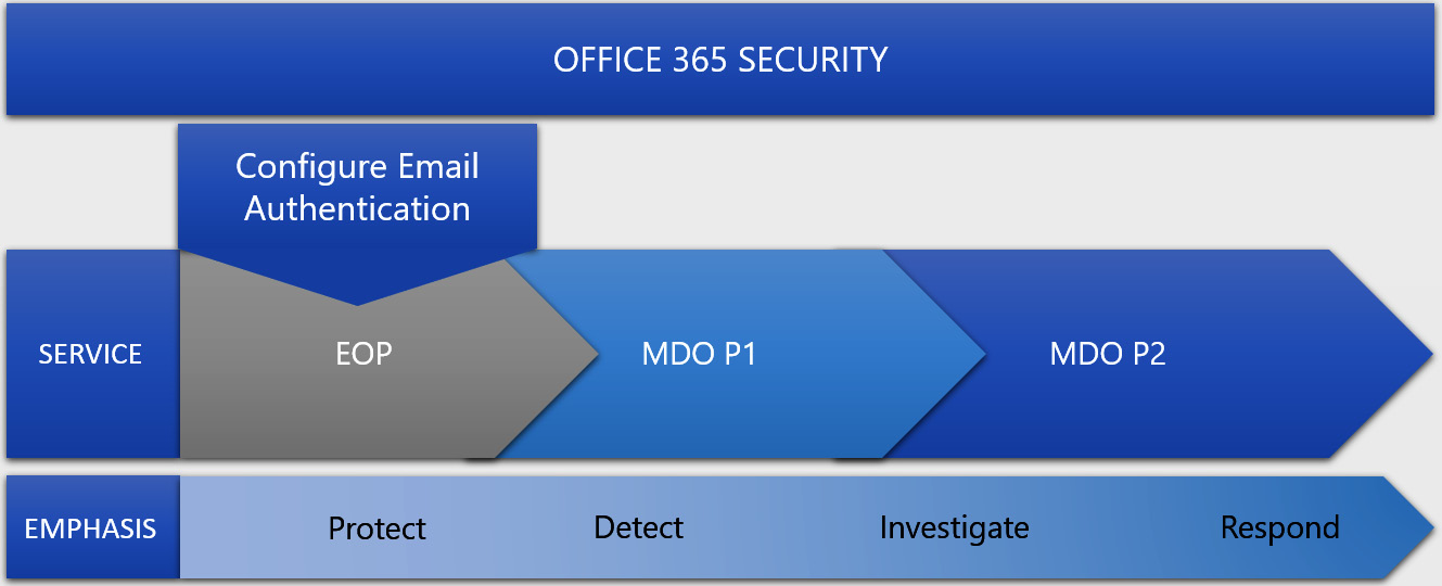 Figure 8.1 – Microsoft Defender for Office license diagram
