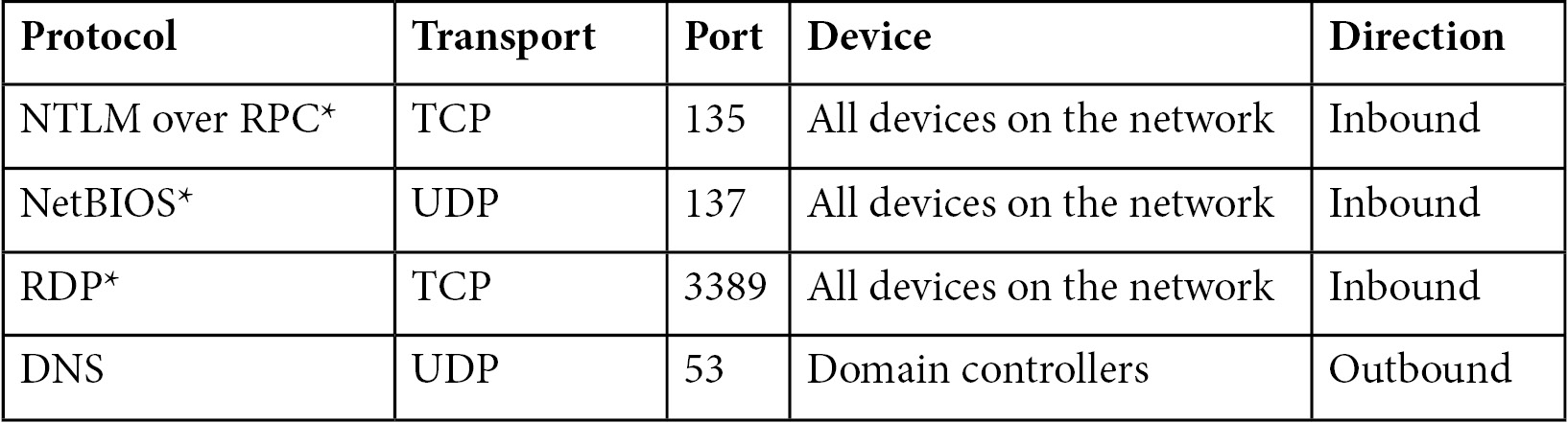 Table 7.1 – NNR table – protocols and port information
