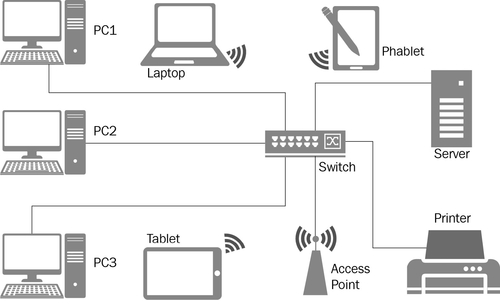 Figure 1.1 – A typical computer network
