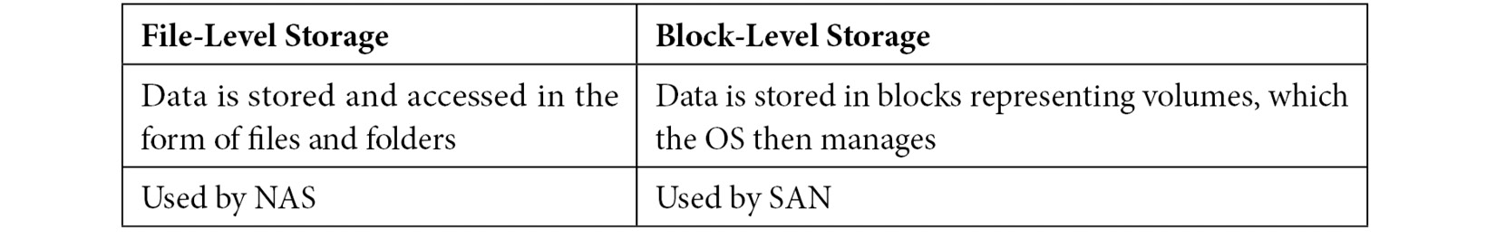 Table 9.1 – Block-level versus file-level storage
