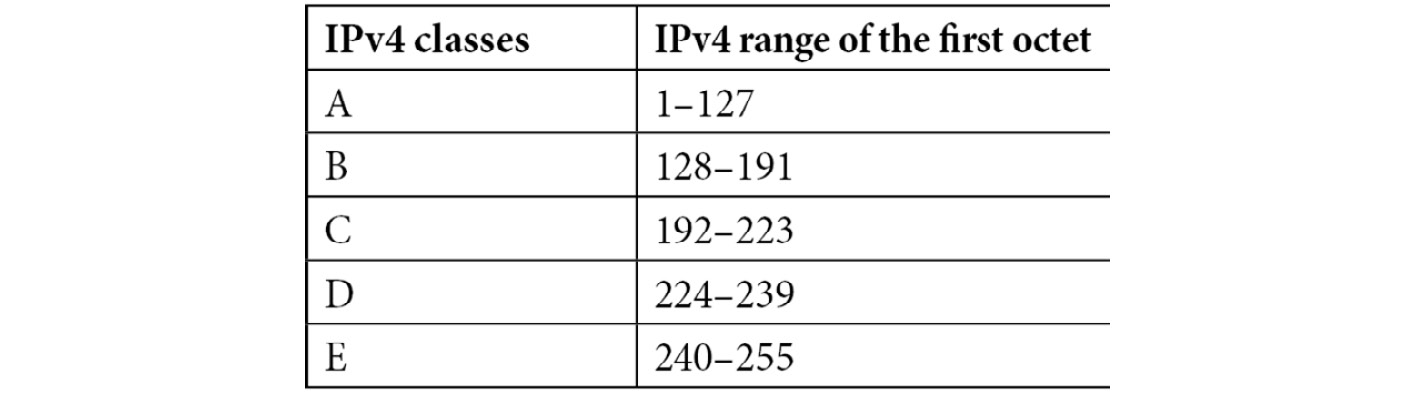 Table 1.1 – IPv4 classes and their corresponding ranges
