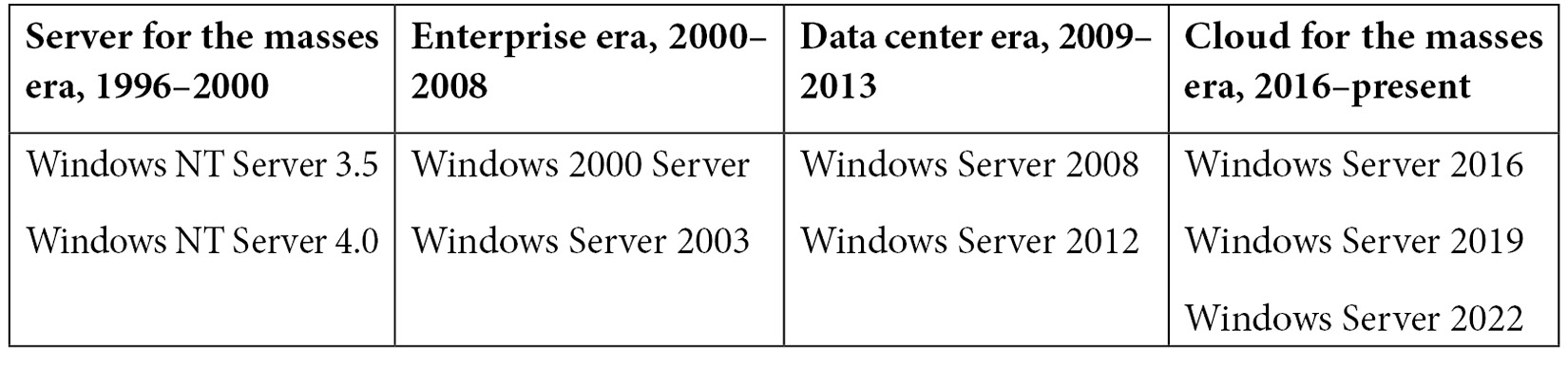 Table 1.3 – The Windows Server timeline
