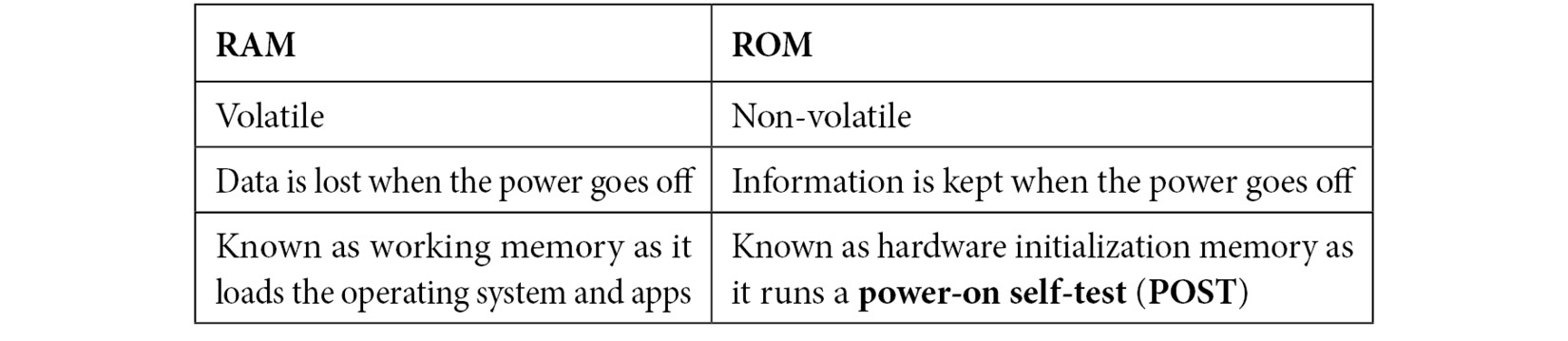 Table 10.1 – RAM versus ROM
