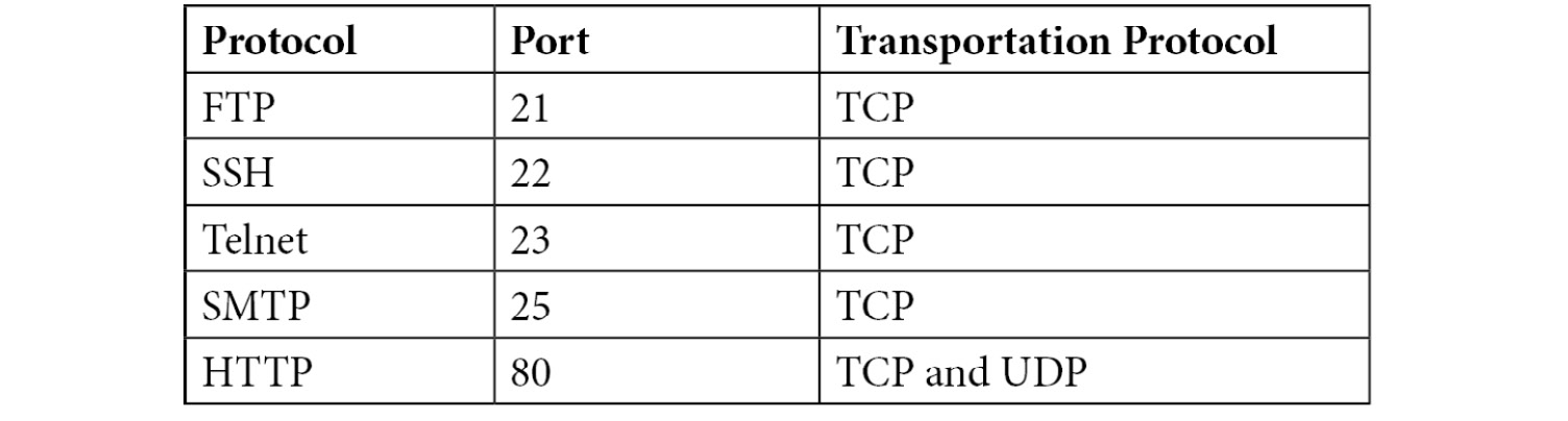 Table 6.1 – Well-known application ports
