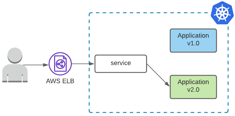 Figure 6.2 – Deployment serves green version, switching traffic