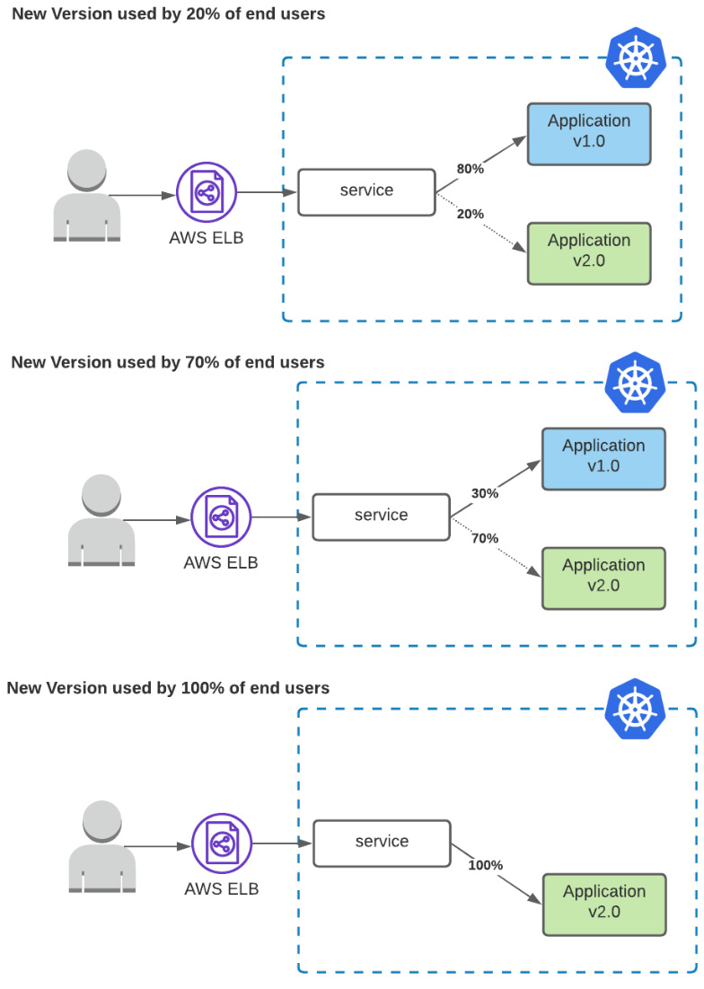 Figure 6.4 – Canary release