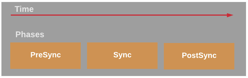 Figure 6.7 – Argo CD sync phases