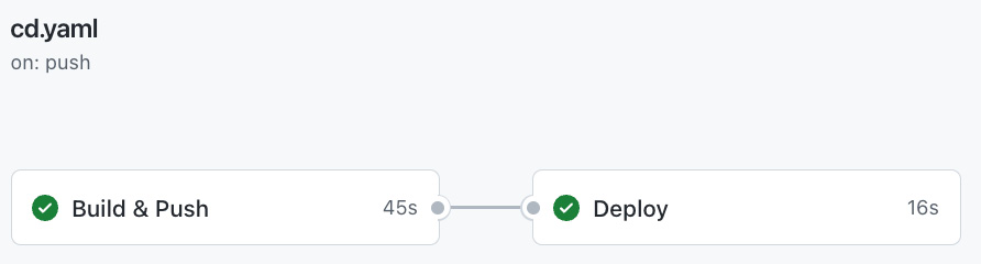 Figure 6.8 – GitHub actions pipeline