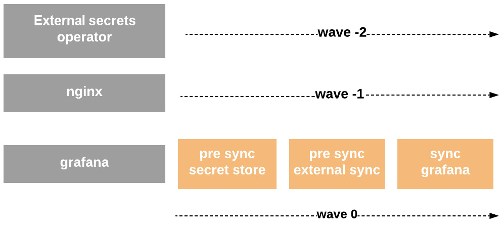 Figure 6.11 – Argo CD, External Secrets with sync-waves and phases