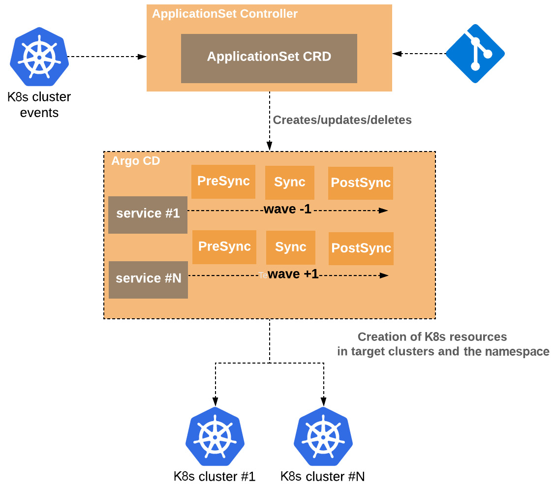 Figure 6.12 – Microservices CI/CD with ApplicationSet in a monorepo