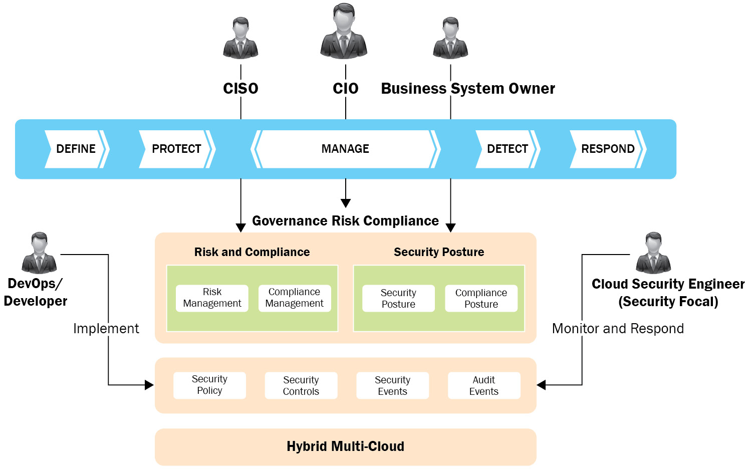 Figure 2.1 – GRC for the cloud
