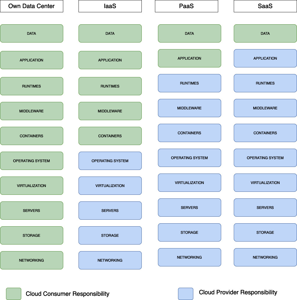 Figure 2.2 – The shared responsibility model and cloud delivery models

