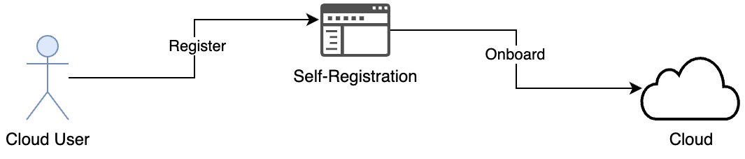 Figure 3.2 – User self-registration
