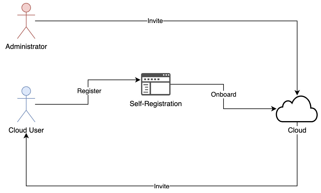 Figure 3.3 – Admin-initiated invite and self-registration
