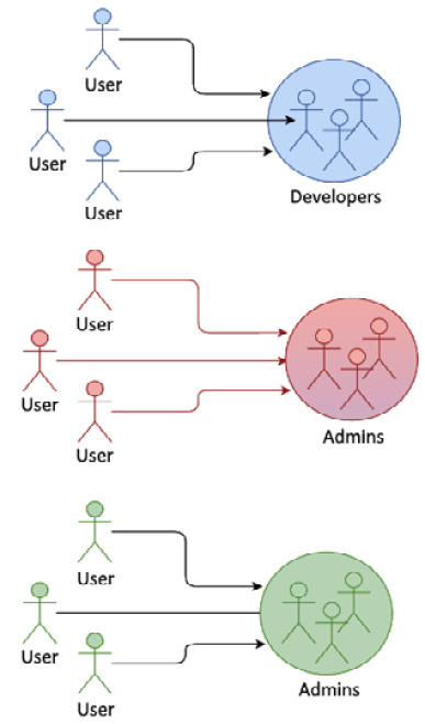 Figure 3.6 – A user group

