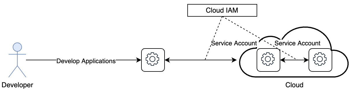Figure 3.7 – A service account
