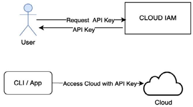 Figure 3.10 – Logging in with an API key
