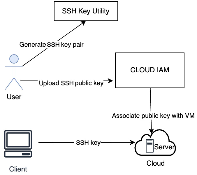 Figure 3.11 – Logging in with an SSH key
