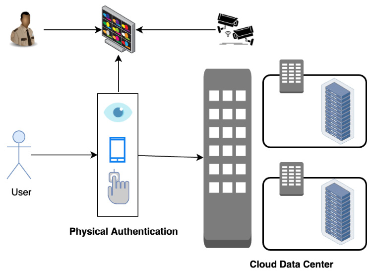Figure 3.15 – Physical authentication
