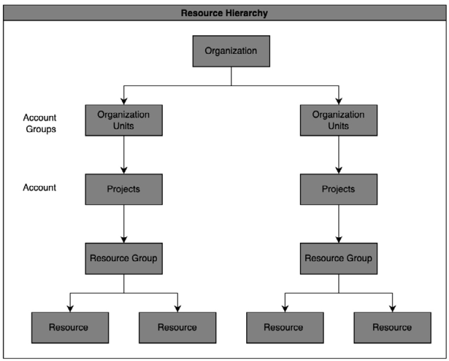 Figure 3.17 – The resource hierarchy
