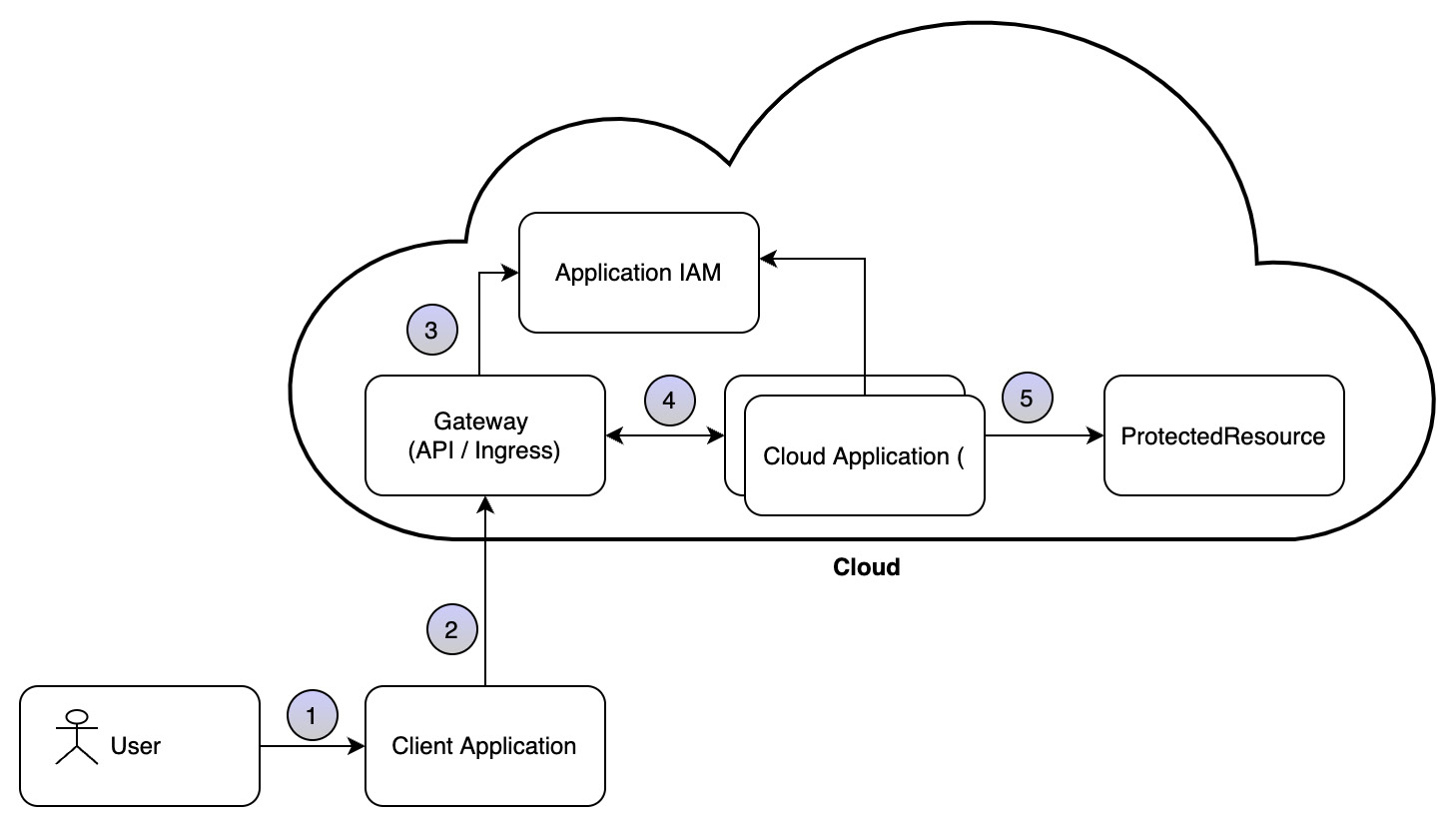 Figure 4.7 – Managing authentication and authorization at the gateway
