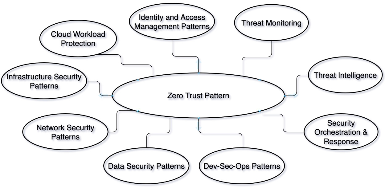 Figure 10.1 – Zero trust pattern
