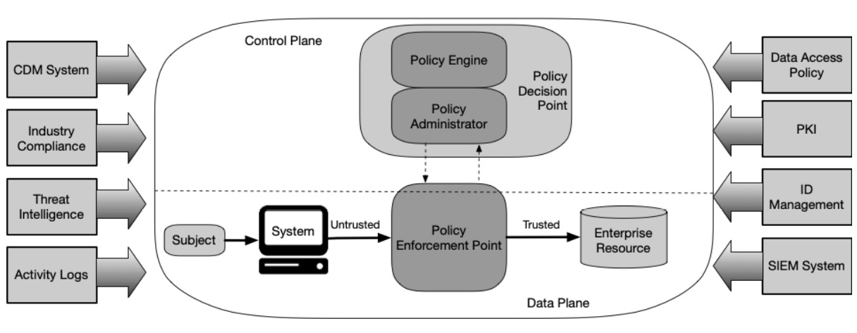 Figure 10.3 – Zero trust pattern (taken from https://nvlpubs.nist.gov/nistpubs/SpecialPublications/NIST.SP.800-207.pdf)
