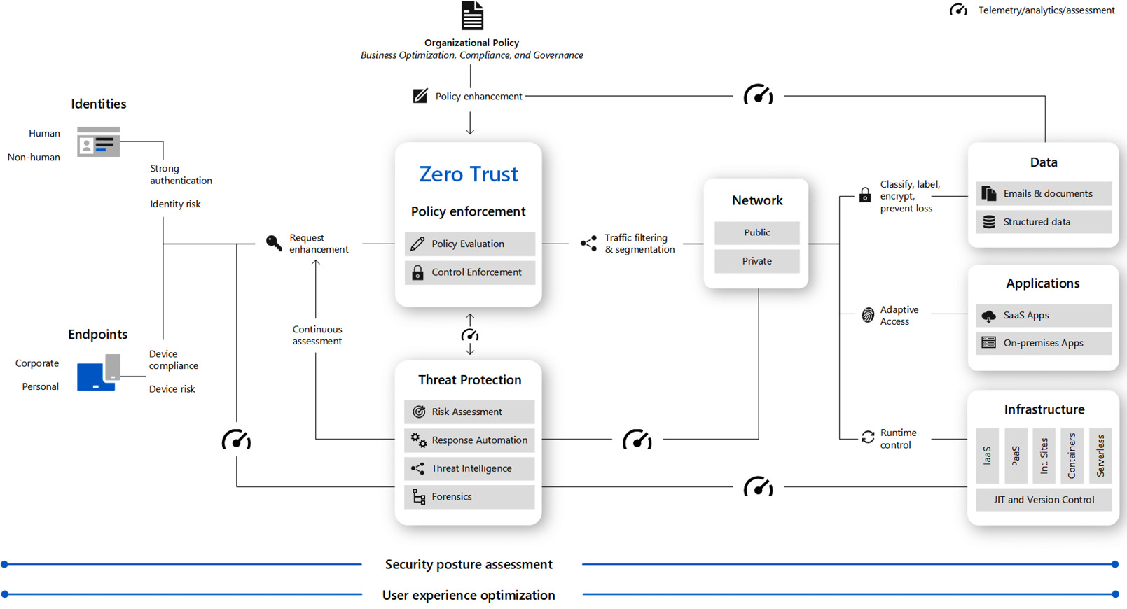 Figure 10.5 – Microsoft zero trust guide (taken from https://docs.microsoft.com/en-us/azure/security/fundamentals/zero-trust)