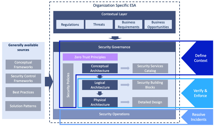 Figure 10.6 – IBM zero trust governance model (taken from https://www.ibm.com/in-en/topics/zero-trust)
