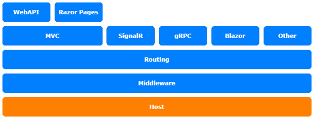 Figure 3.1 – ASP.NET Core architecture